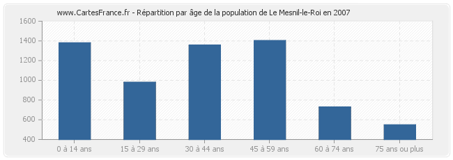 Répartition par âge de la population de Le Mesnil-le-Roi en 2007